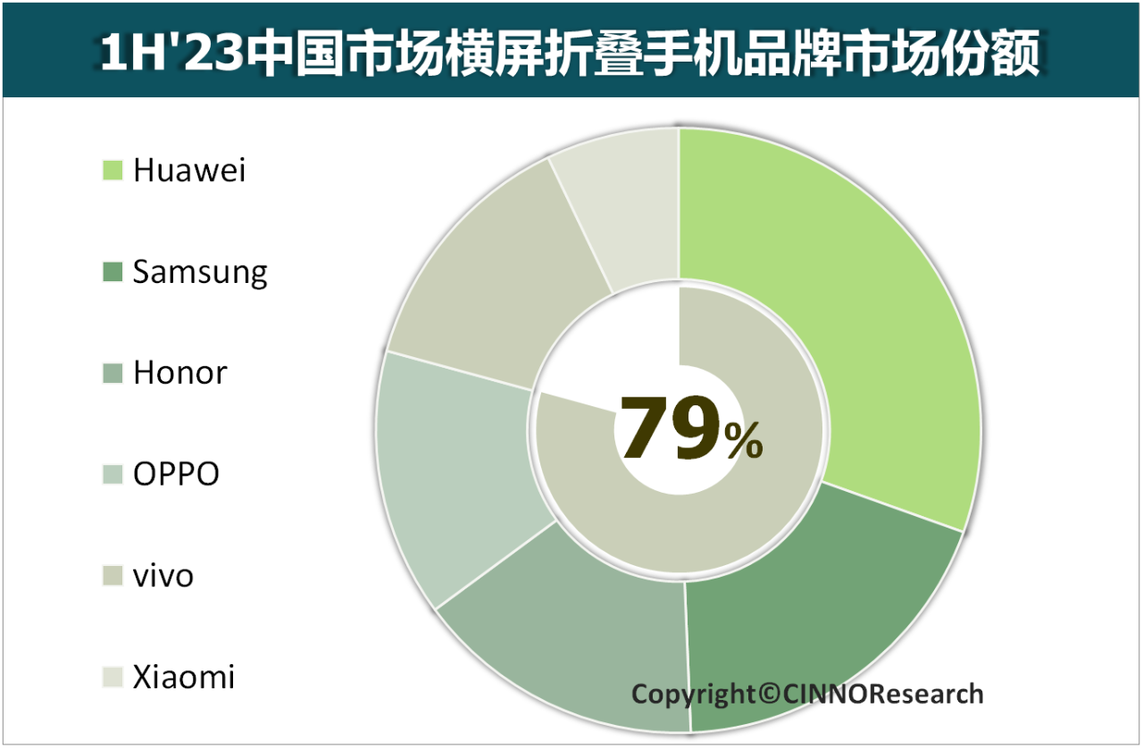 2023年上半年中国折叠屏手机销量同比增长72%