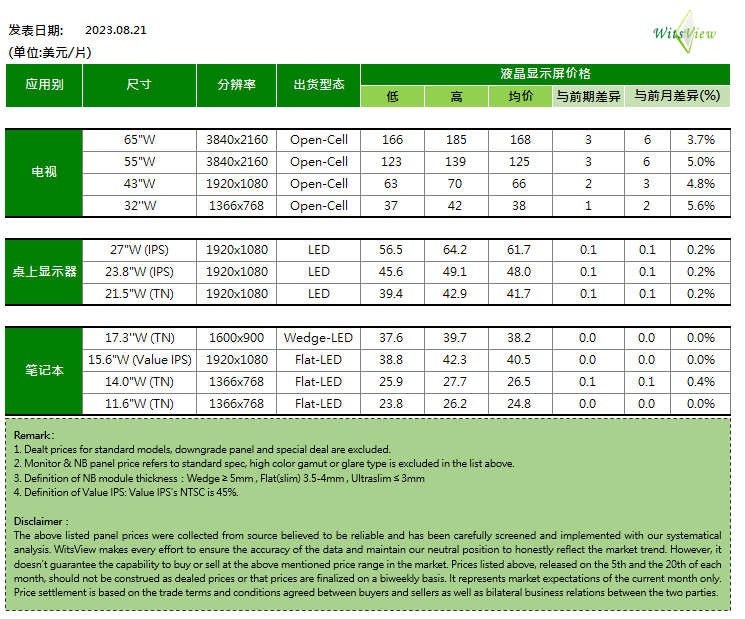 机构：电视品牌厂商Q3开始濒临亏损边缘，下调全年全球电视出货量预期