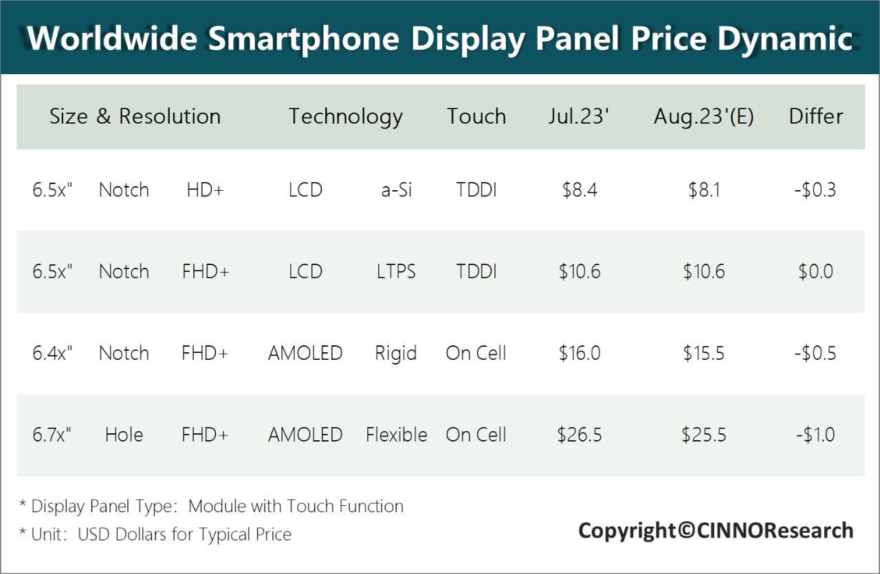 8月手机面板行情：价格降幅全线收窄