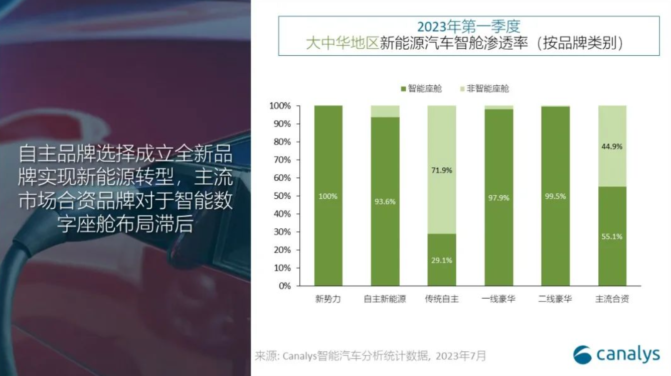 Canalys：多屏智能座舱将成中国新能源汽车标配，市场渗透率达 82.7%