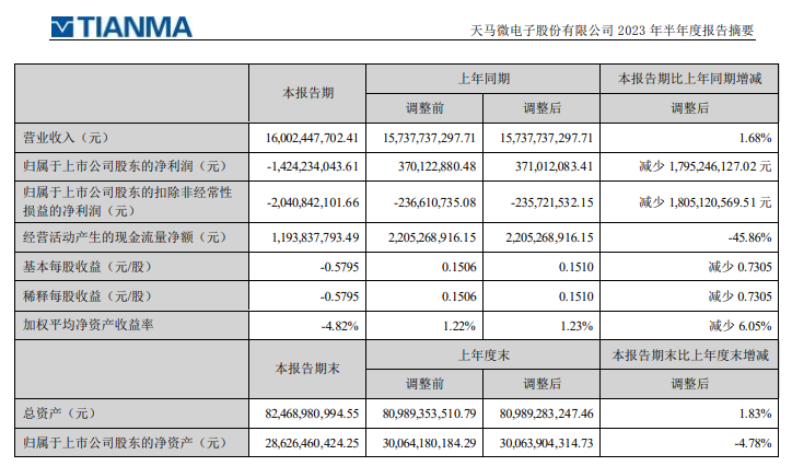 深天马A半年报发布 | 营收逆势增长，多细分市场保持强劲势头