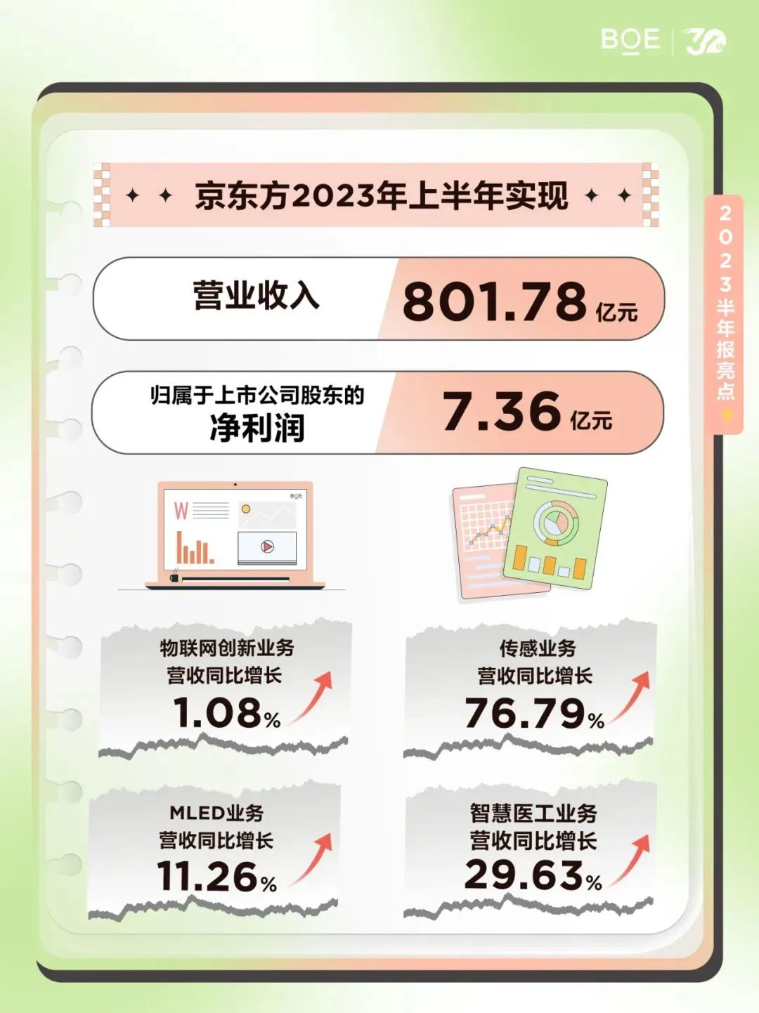 BOE发布2023年半年度报告、投资建设越南项目的公告