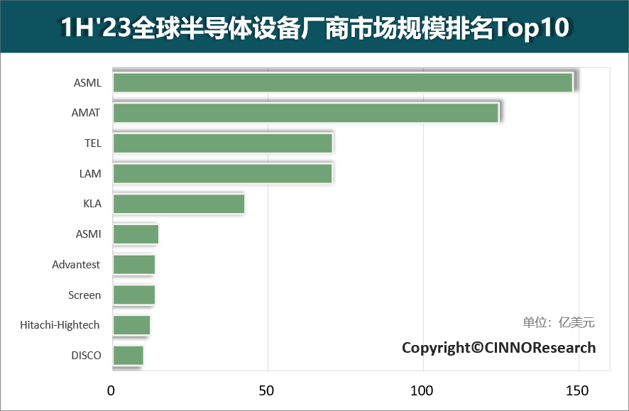 CINNO Research：1H'23全球半导体设备厂商市场规模排名Top10