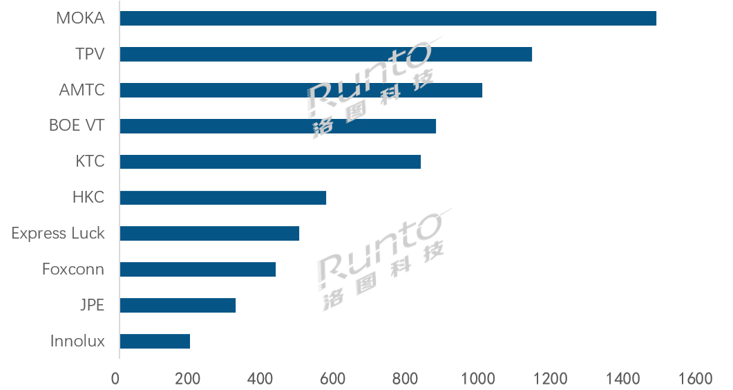 全球TOP电视ODM工厂月度出货