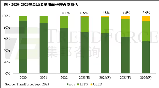 集邦咨询预估 2026 年车用屏幕出货 2.4 亿片，OLED占比 8.9%