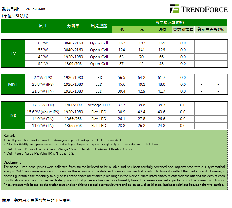 机构：10月上旬面板报价全面持平，电视面板需求持续减弱