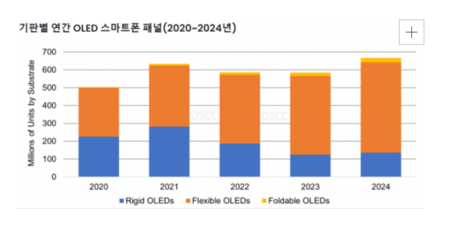 手机OLED四季度恐涨价5-10%