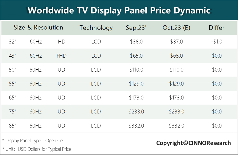 10月电视面板行情：备货高峰已过，面板价格或持平