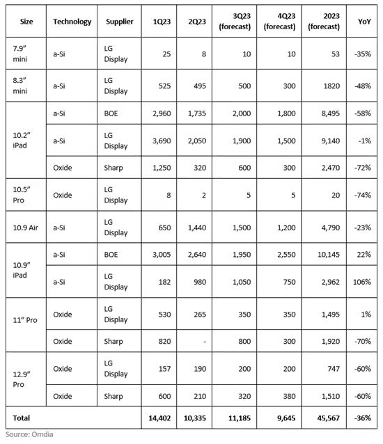 苹果iPad面板采购计划曝光：降36%