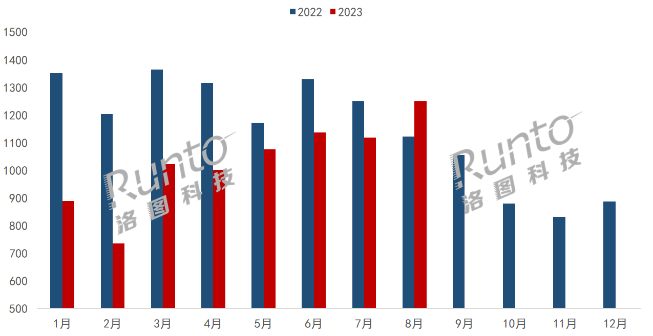 2023年8月中国大陆显示器出口市场总结