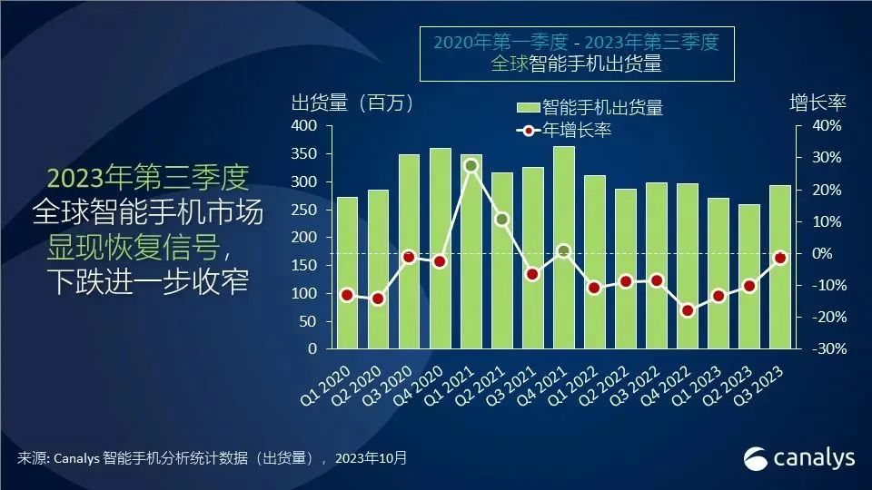 机构：Q3头部手机厂商步入复苏轨道，三星苹果小米保持领先地位