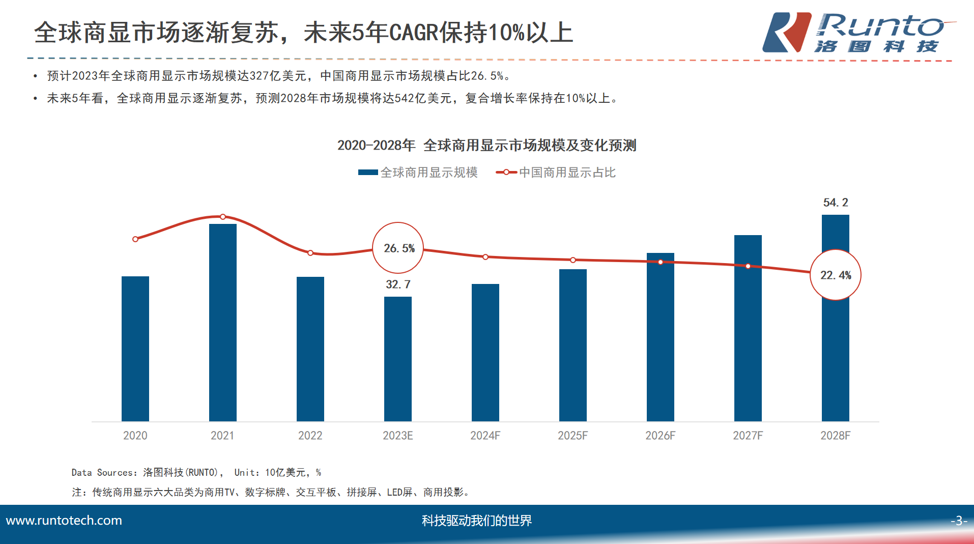 洛图科技：商用显示市场发展现状及未来趋势预判