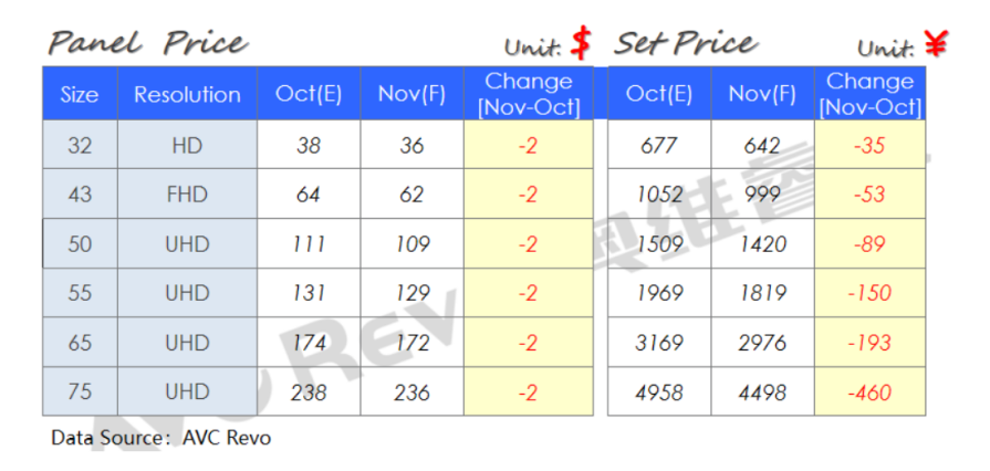 电视面板10月小尺寸降2美元，11月全面降2美元