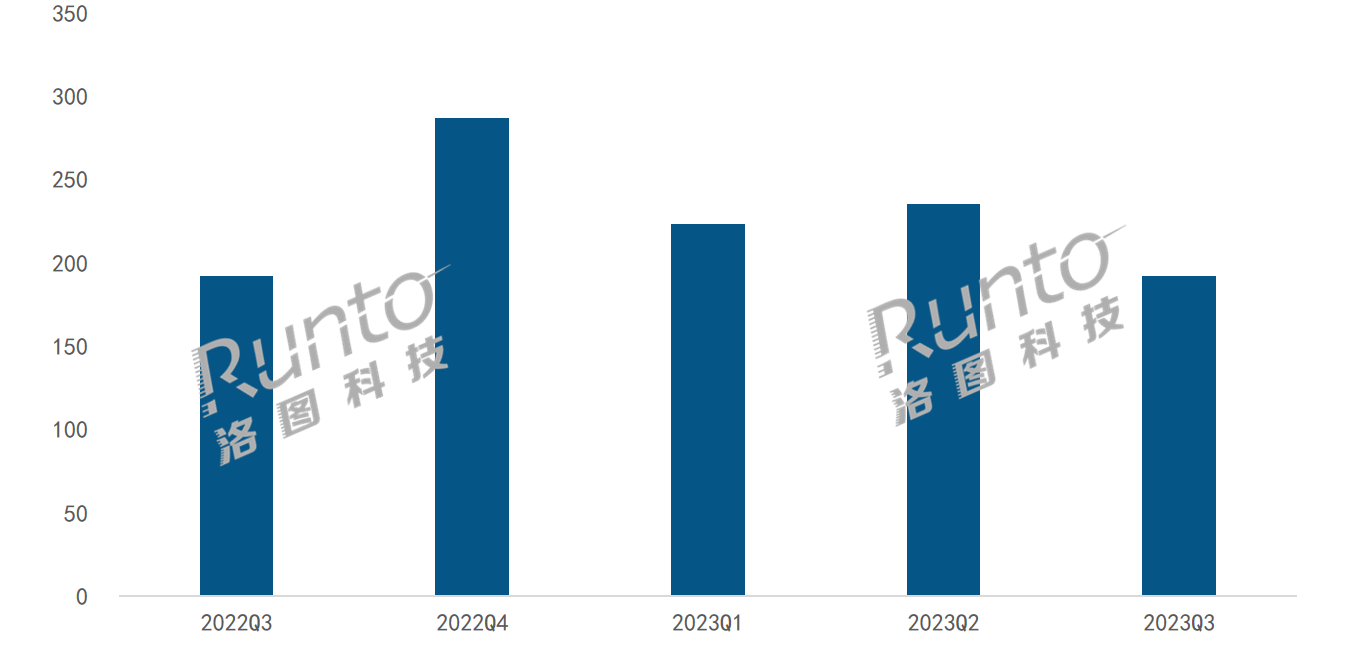 Q3中国显示器线上市场销量停涨；电竞渗透率季度首破50%