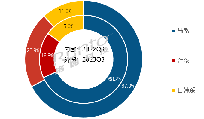 Q3液晶电视面板出货量降4%，面积涨12%；9月平均尺寸首次突破50寸