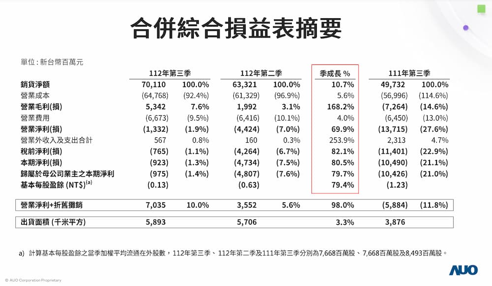 友达Q3亏损3亿元，营收环比增加10.7%