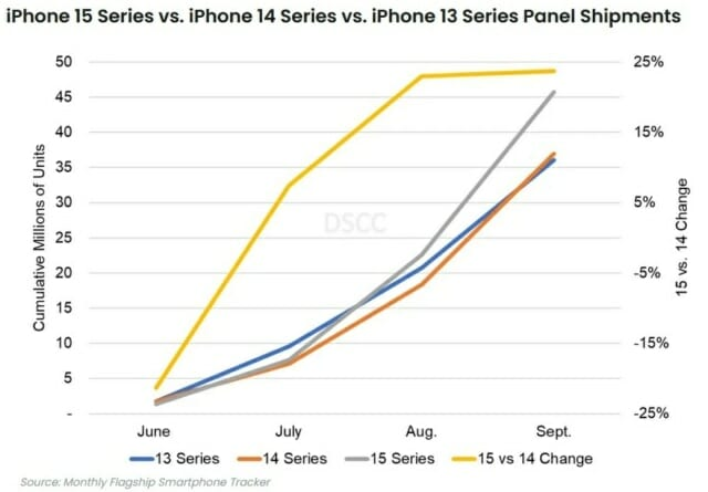 占比83%！三星Q3霸占iPhone15系列OLED订单