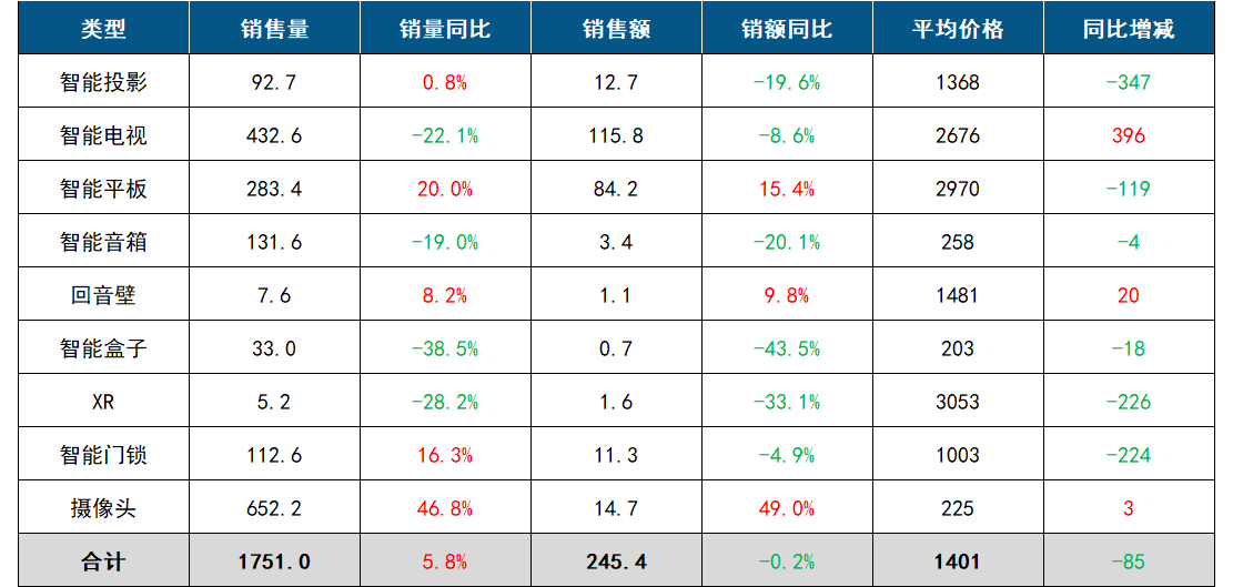 2023年Q3中国客厅智能设备线上零售市场数据简报