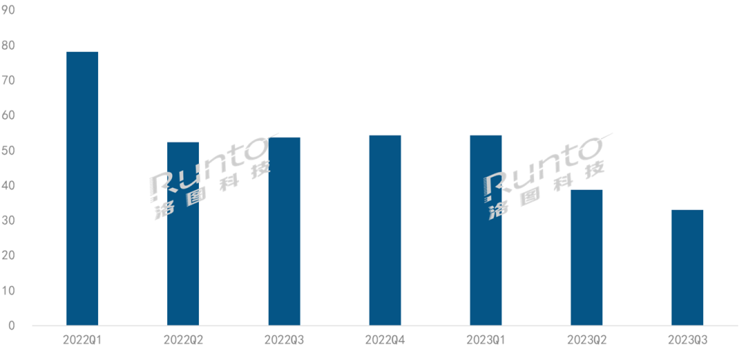 Q3智能盒子线上量额双降，均价创新低；预测全年继续下滑30%以上