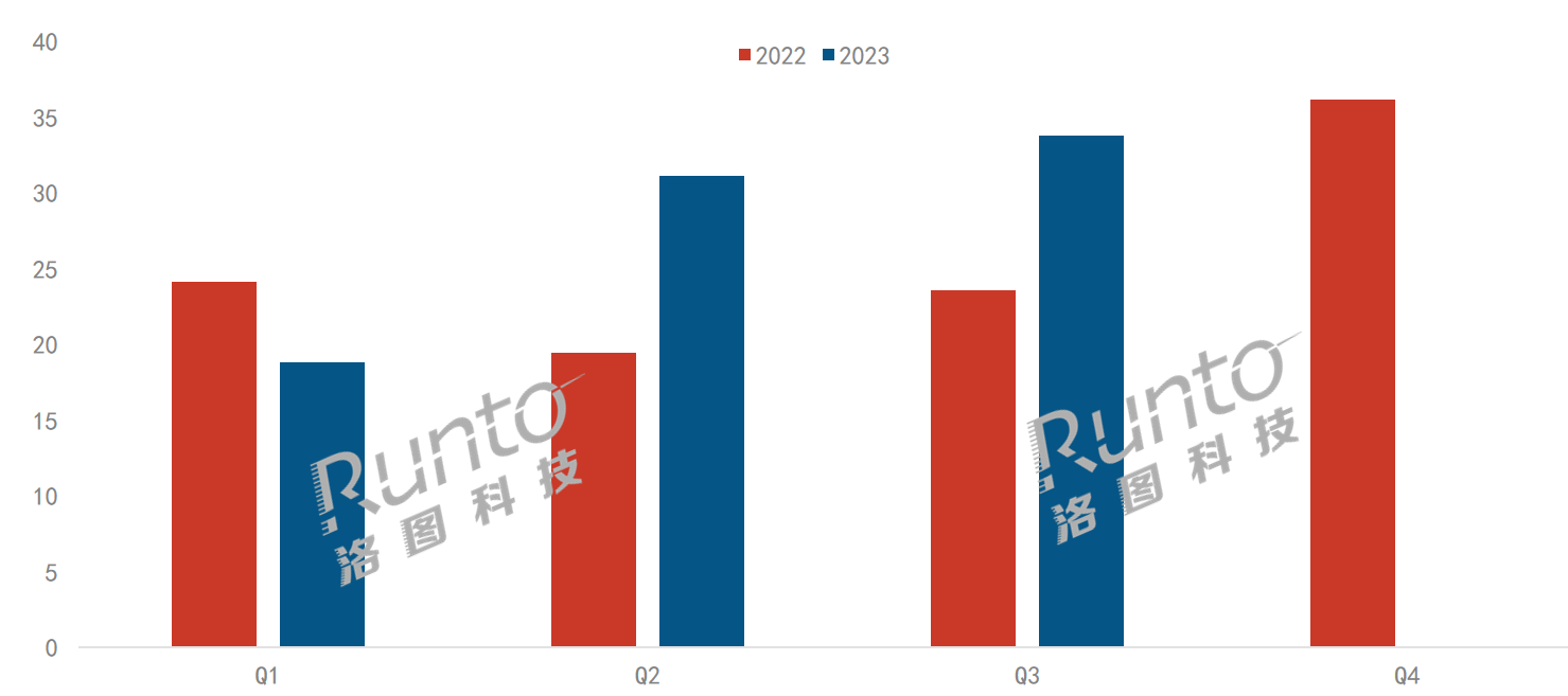 Q3学习平板线上市场大涨43%；科技类品牌领跑，教培类进步大