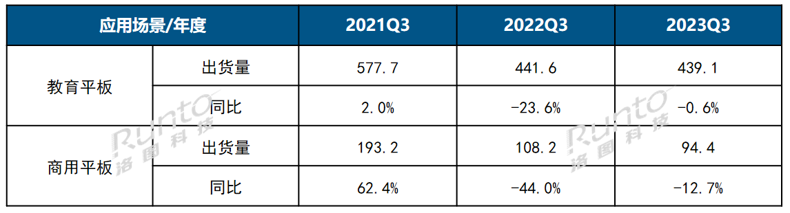 Q3中国大陆交互平板出货量小降3%；企业让利换量策略使市场略好于预期