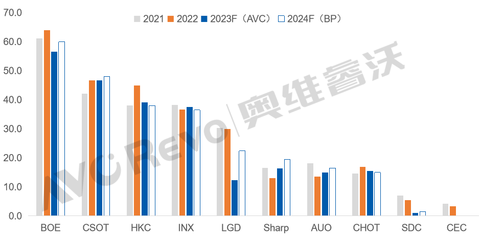 十大面板厂2024年规划和策略分析：京东方、TCL华星、惠科、群创、LGD、夏普、友达、彩虹...