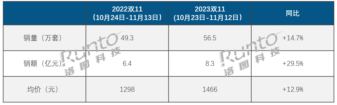 双十一大促期中国智能门锁市场总结：量额价大涨