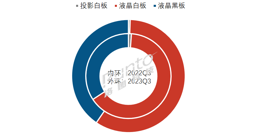 Q3中国大陆教育交互平板规模微降0.6%；后市仍需谨慎观望