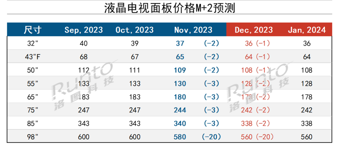 12月液晶电视面板价格预测及波动追踪