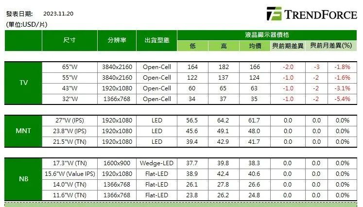 机构：11月下旬各尺寸电视面板价格持续下跌，显示器、笔记本面板价格维持不变