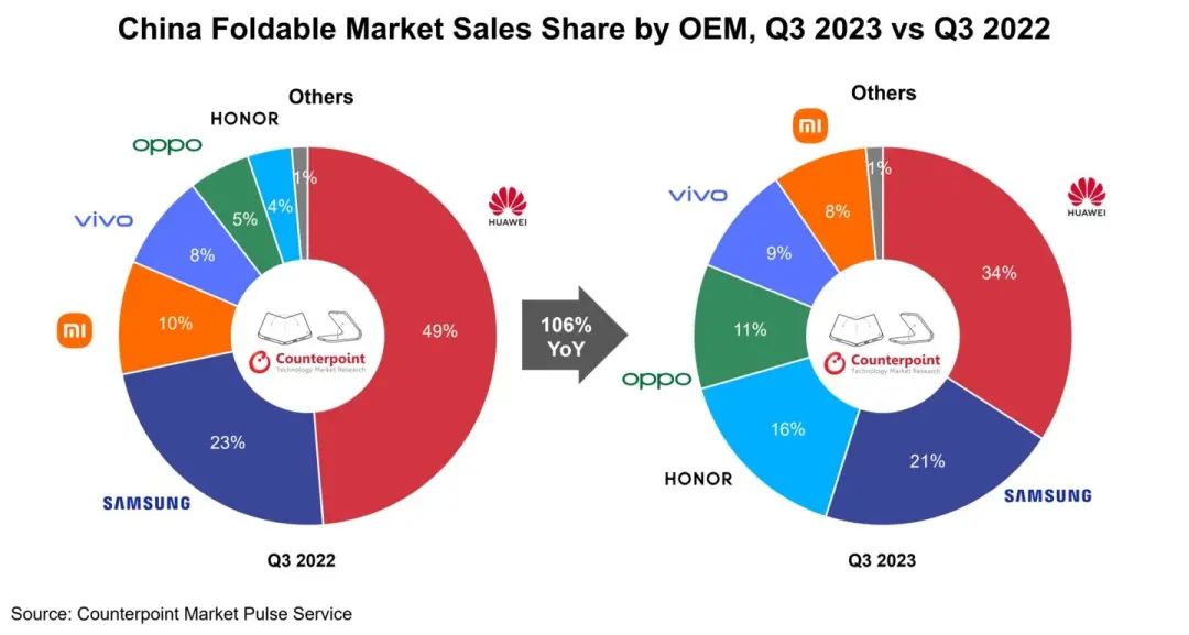 折叠机Q3报告出炉：荣耀份额暴涨4倍，OPPO倍增