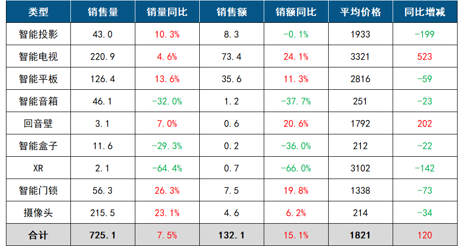 中国客厅智能设备线上零售数据月报