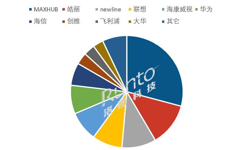 洛图科技：前三季度商用交互平板累计销量下跌 24.2%