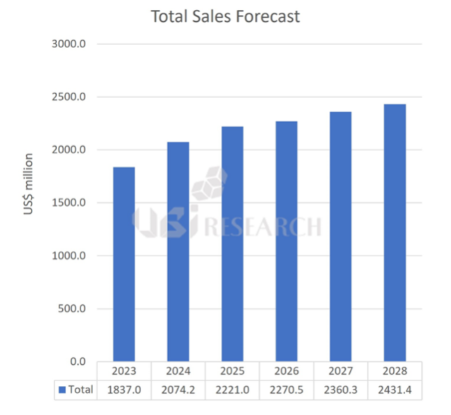 机构：2028年全球OLED发光材料市场将超24亿美元，中国占44%