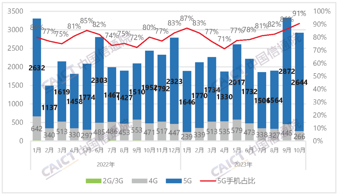 2023年10月国内手机市场出货量2916.2万部，同比增长19.7%