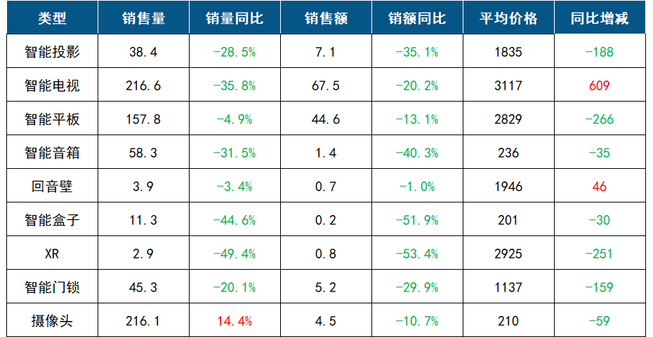 中国客厅智能设备线上零售数据月报