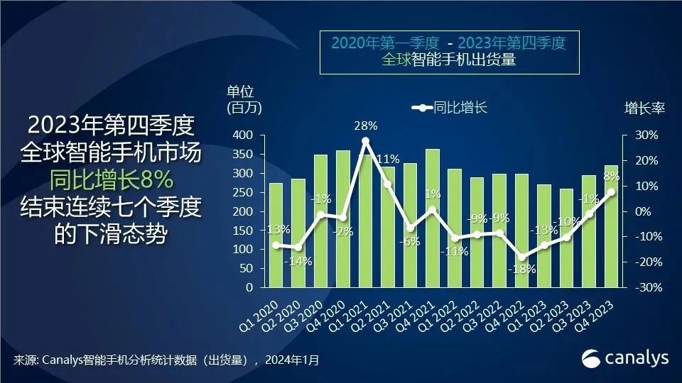 2023年全球智能手机出货量11亿部，苹果首次超三星成第一