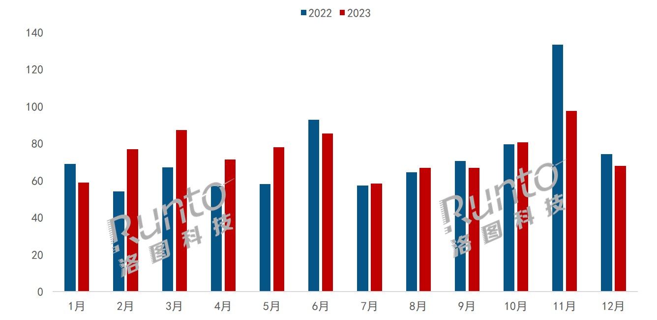 2023年中国显示器线上规模为895万台；降价和电竞是关键词；OLED和Mini LED分别涨150%和90%以上