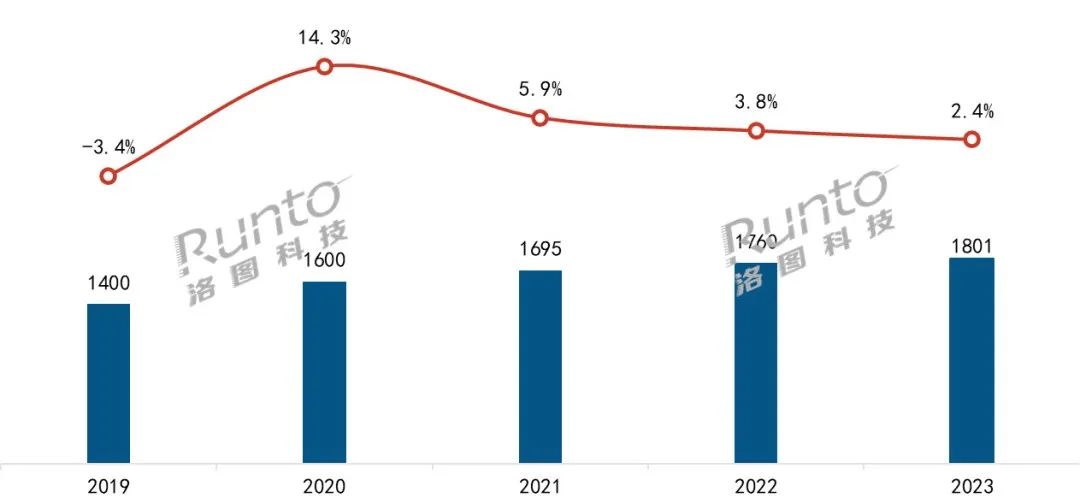 2023年中国智能门锁规模达1801万套，涨2.4%；线上均价创三年新低；人脸识别、猫眼大屏销量涨超60%