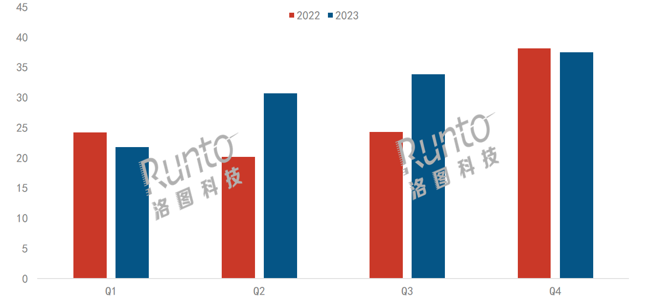 2023年中国学习平板市场规模上涨8%；线上均价涨幅为28.8%；高清护眼、大模型应用是两大产品趋势