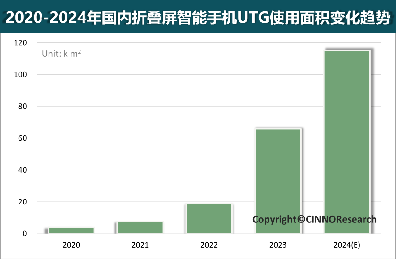 2023年国内折叠屏UTG玻璃使用面积同比增长251%