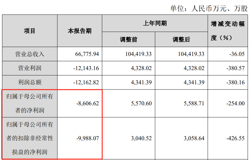 清越科技2023年亏损8606.62万