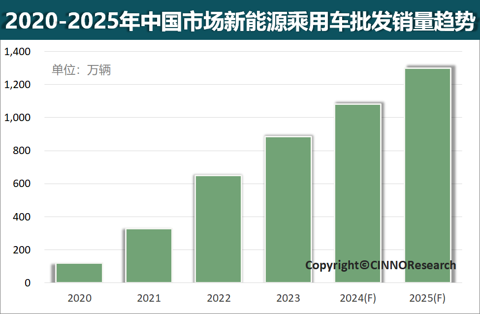 2024年中国新能源乘用车销量将超千万辆，渗透率或增至40%