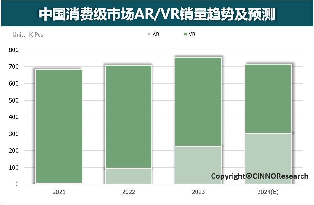 2023年国内消费级XR同比微增6.5%，苹果入局激励产业链
