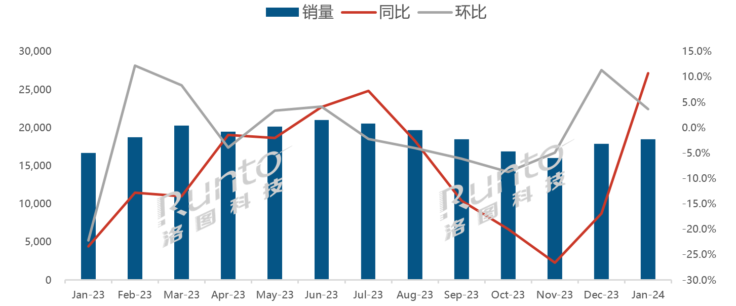 全球液晶电视面板市场月度出货