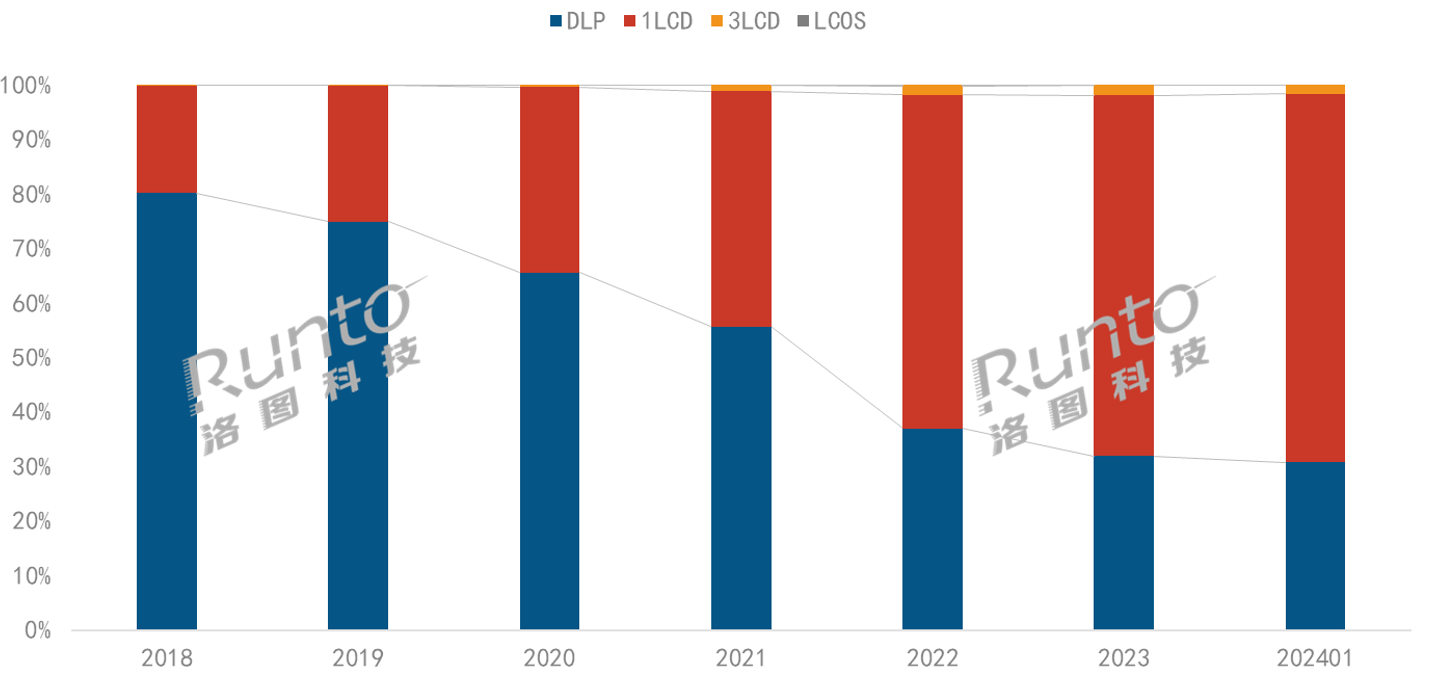 投影机技术和供应链将在2024年发生新变化