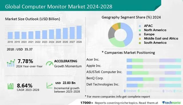 报告称2023-2028全球显示器规模增228.3亿美元，复合增长率8.64%