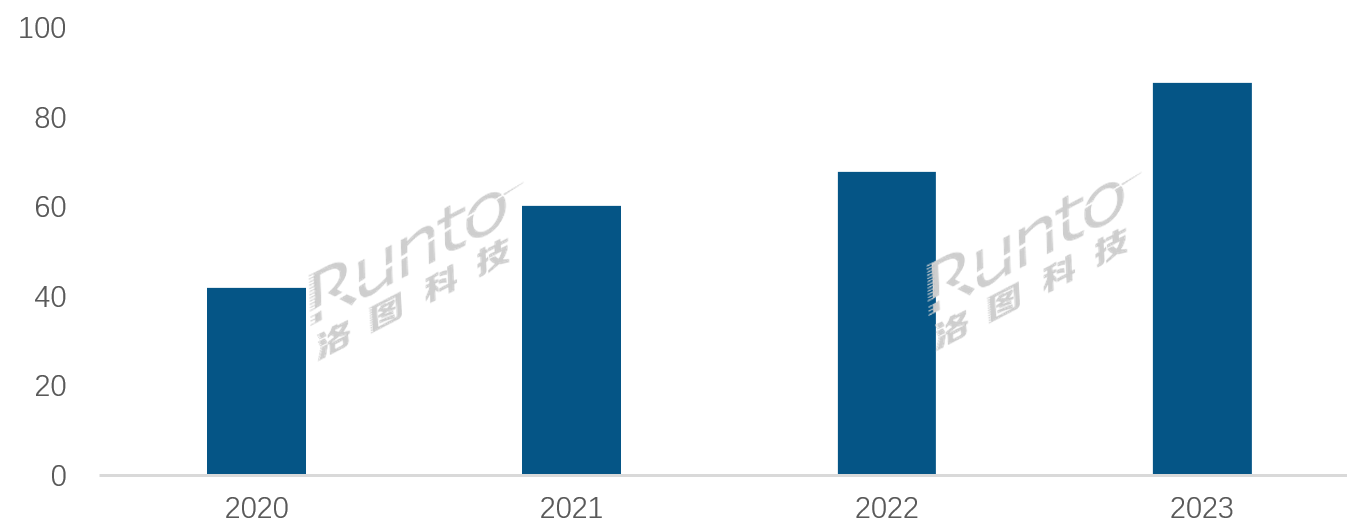 2023年中国大陆激光投影市场涨幅近30%，工程、商务需求快速恢复