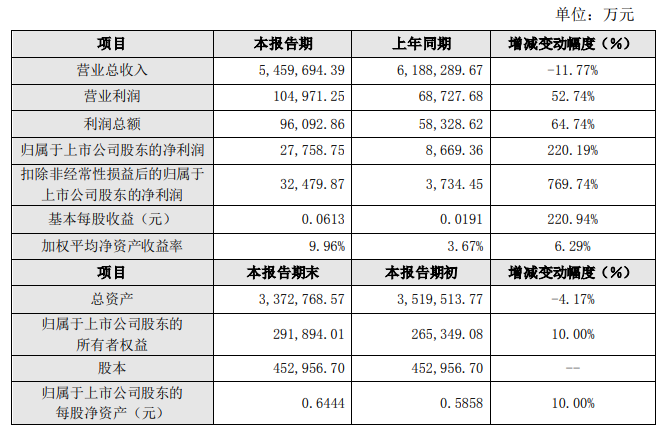 代工巨头去年净利暴涨220.19%！