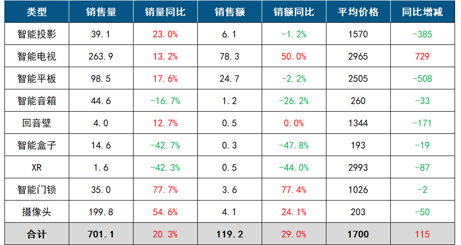 中国客厅智能设备线上零售数据月报